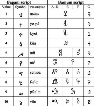 Bagam bamoun numerotation