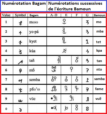 Bagam bamoun numerotation
