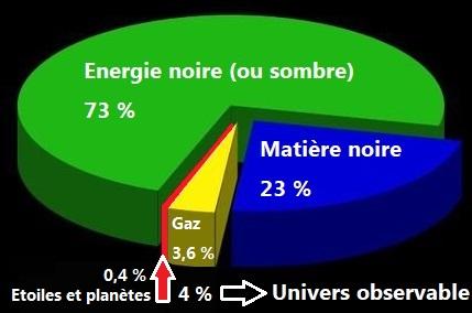 Camembert lambda cdm de l univers