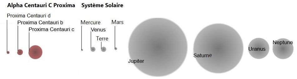 Comparaison systeme proxima et systeme solaire