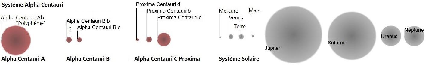 Comparatif planetes soleil et alpha centauri