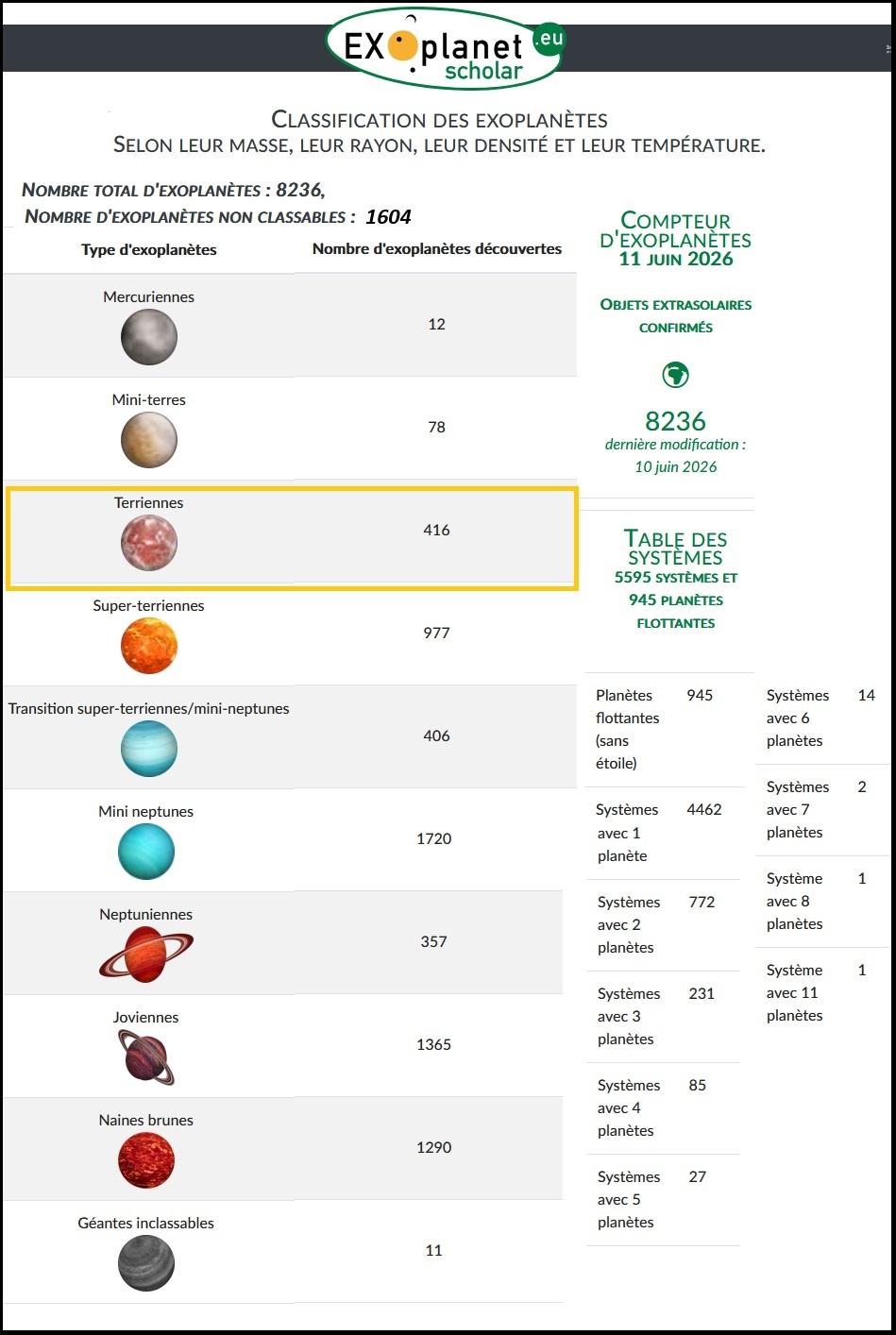 Exoplanetes statistiques 10 06 2026 exoplanet scholar eu