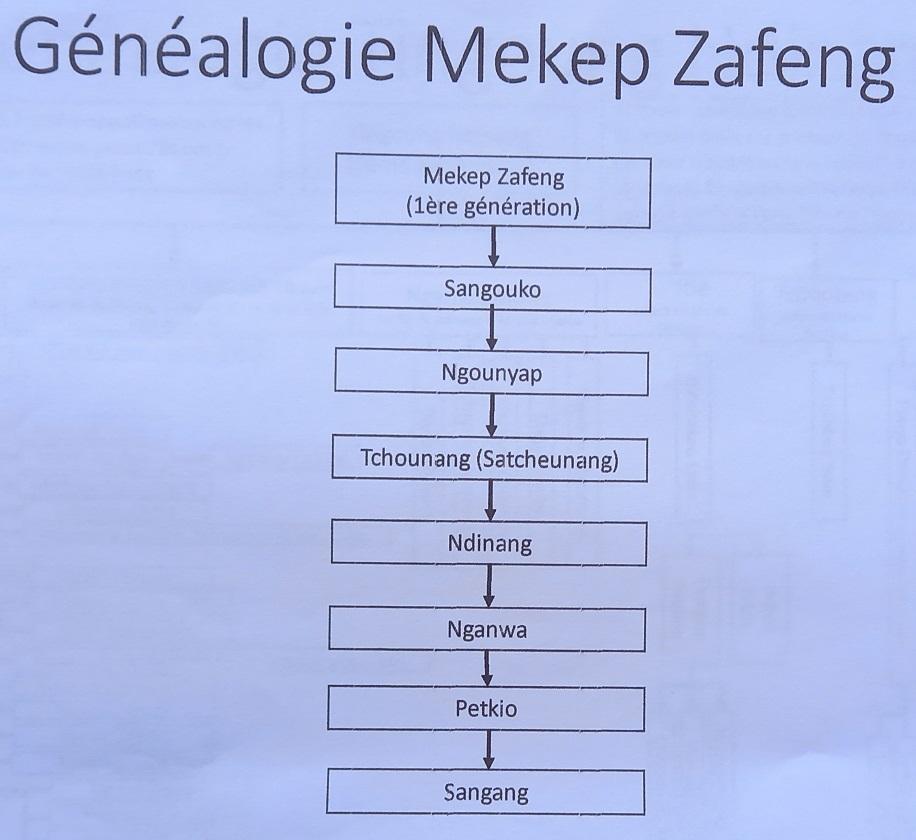 Genealogie ascendante mekep zafeng