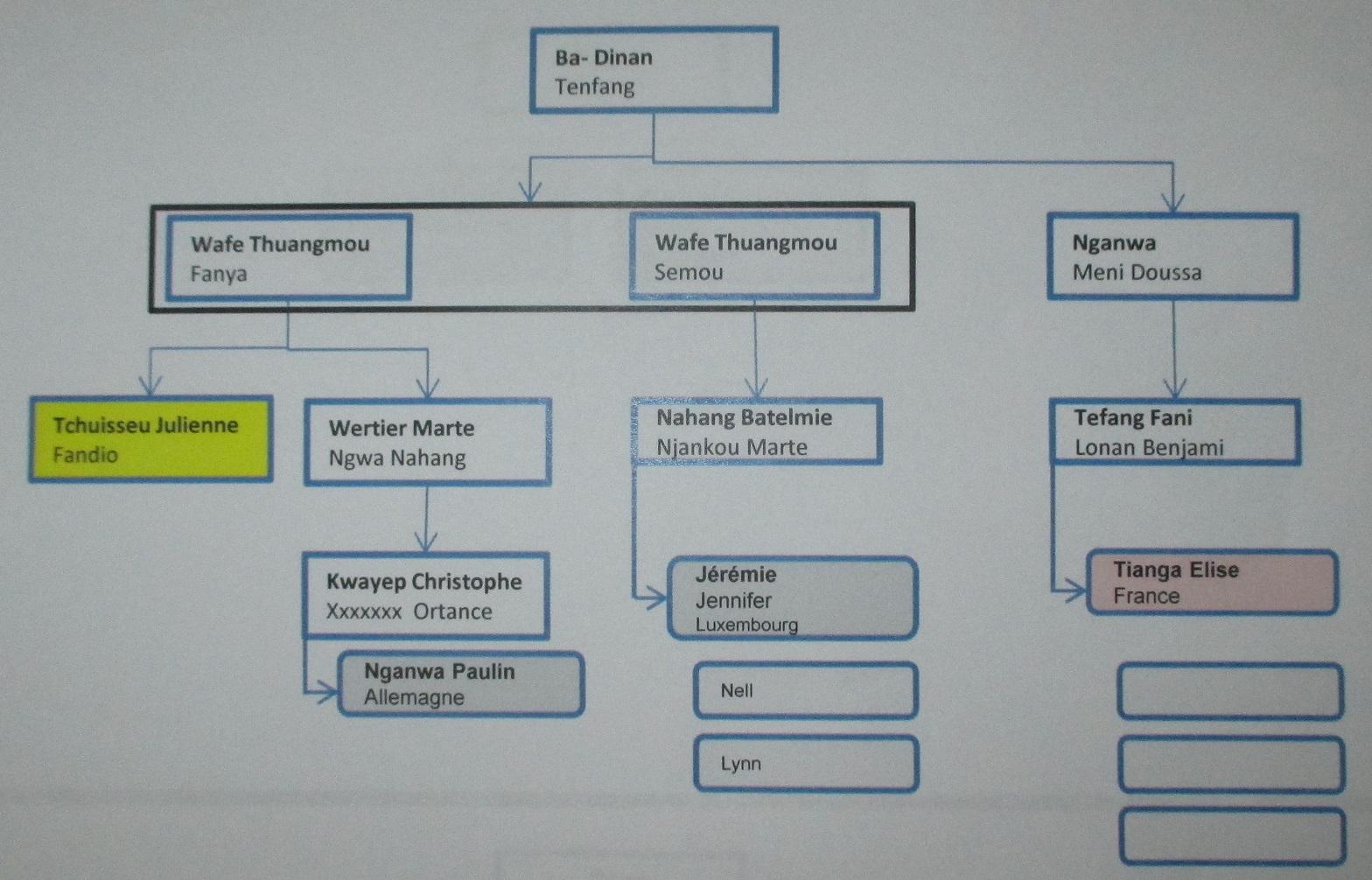 Genealogie ba dinan tenfang