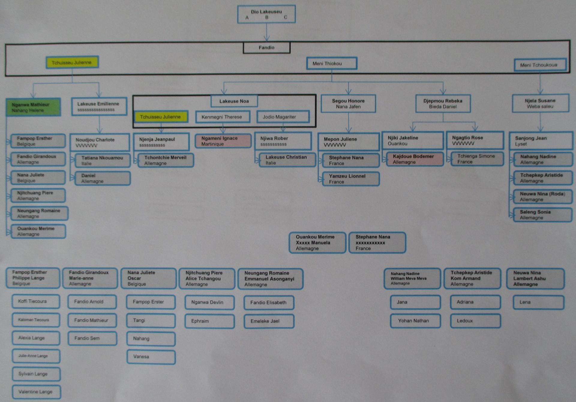 Genealogie dio lakesseu fandio