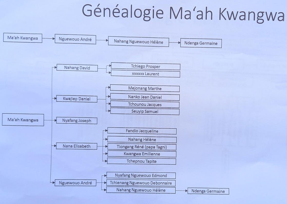 Genealogie maternelle ma ah kwangwa