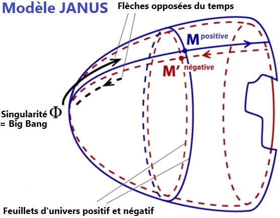 Modele janus deux feuillets d univers